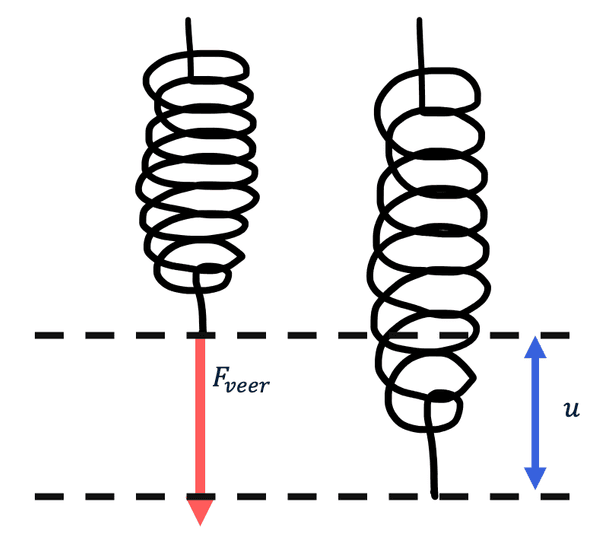 Schets van een veer in zijn rust en uitgerekte staat: getekend met de veerkracht en uitrekking.