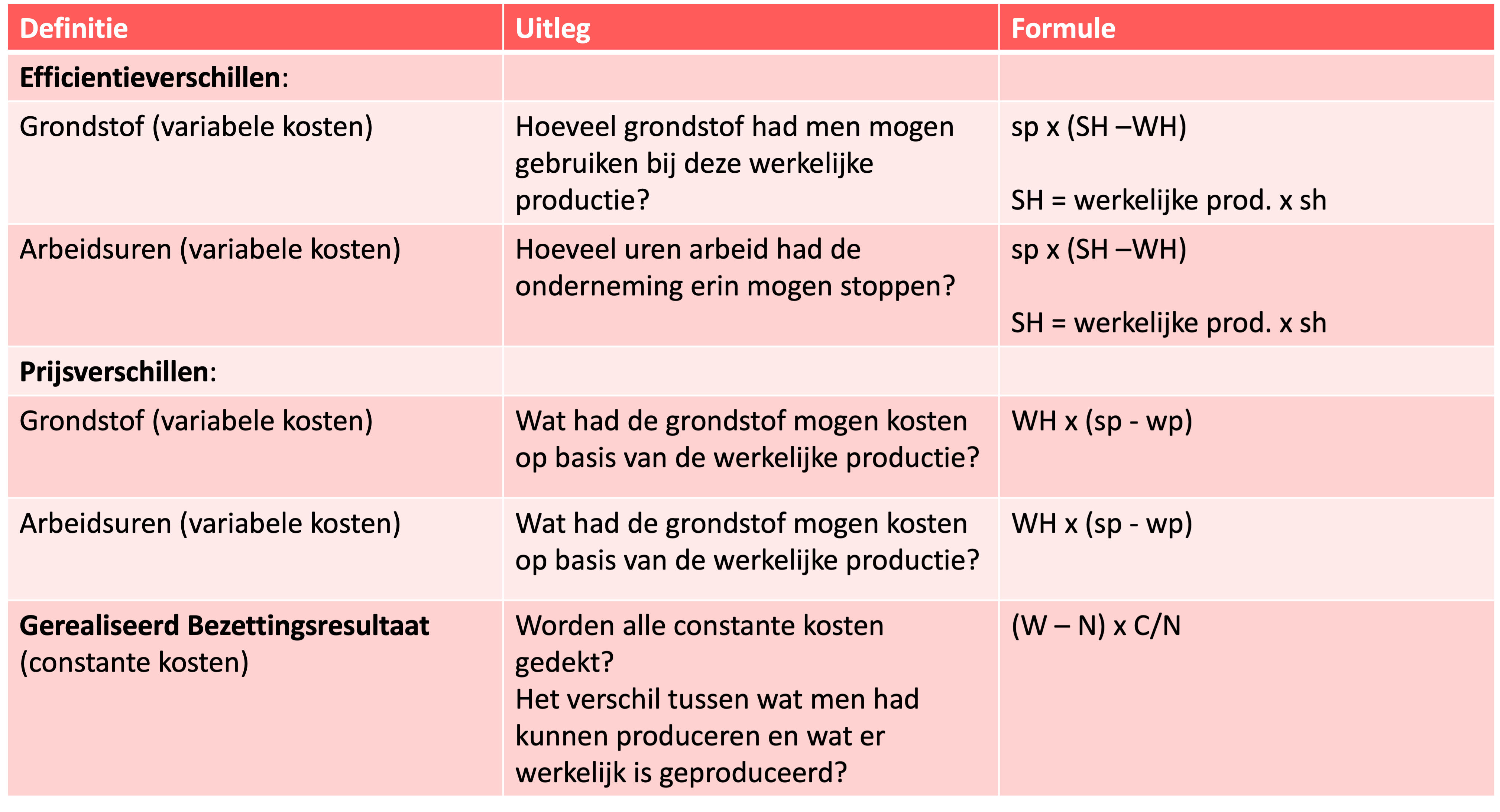 Overzicht van de formules