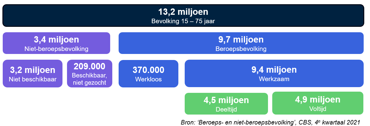 Bevolking en beroepsbevolking