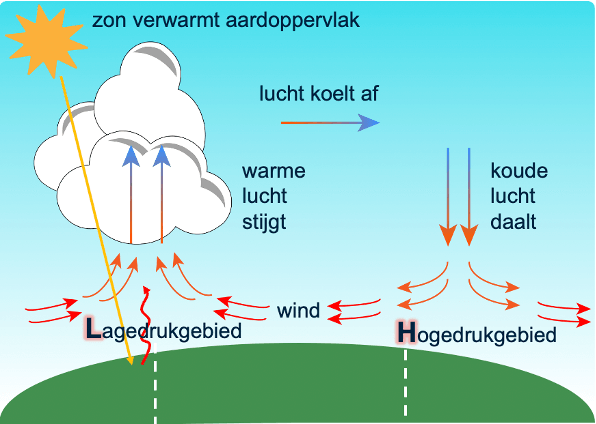 Overzicht van het ontstaan van hoge- en lagedrukgebieden