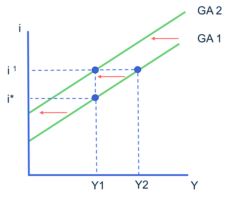 Grafiek 3: een verschuiving van de GA-curve.