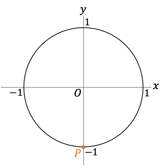 De eenheidscirkel met één gemarkeerd punt op (0,-1).