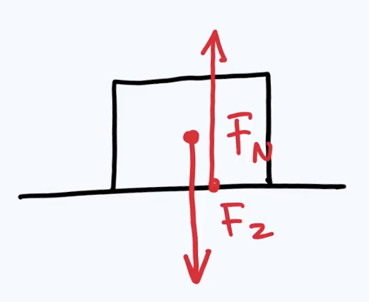 Voorbeeld met zwaartekracht en normaalkracht