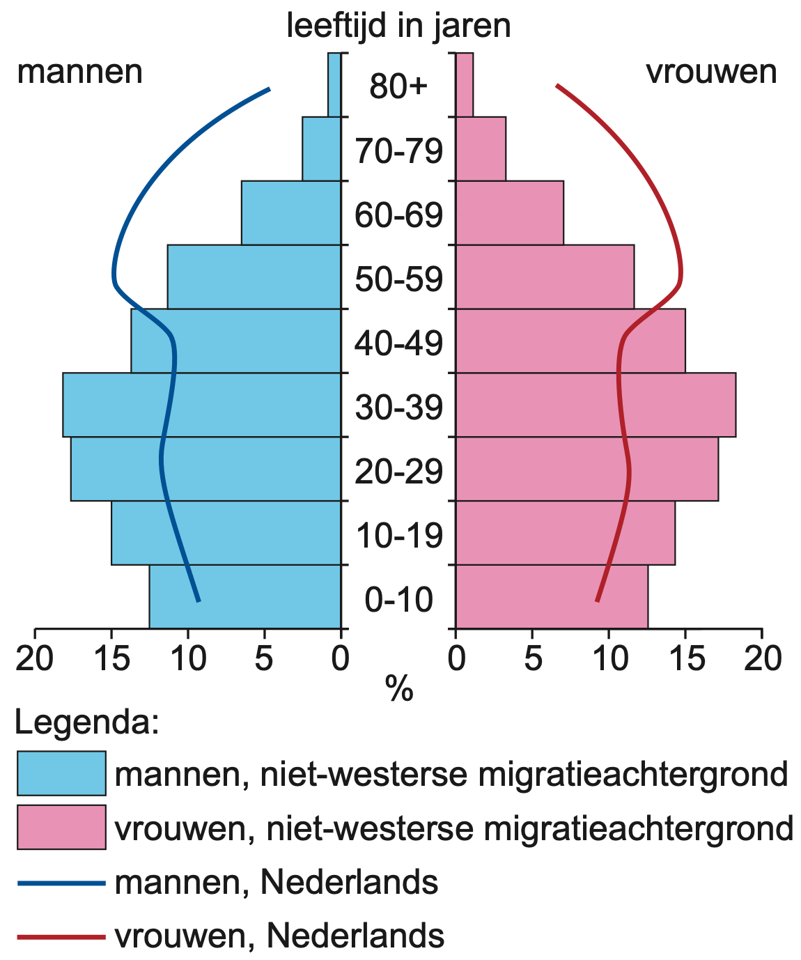 migranten met een niet-westerse achtergrond