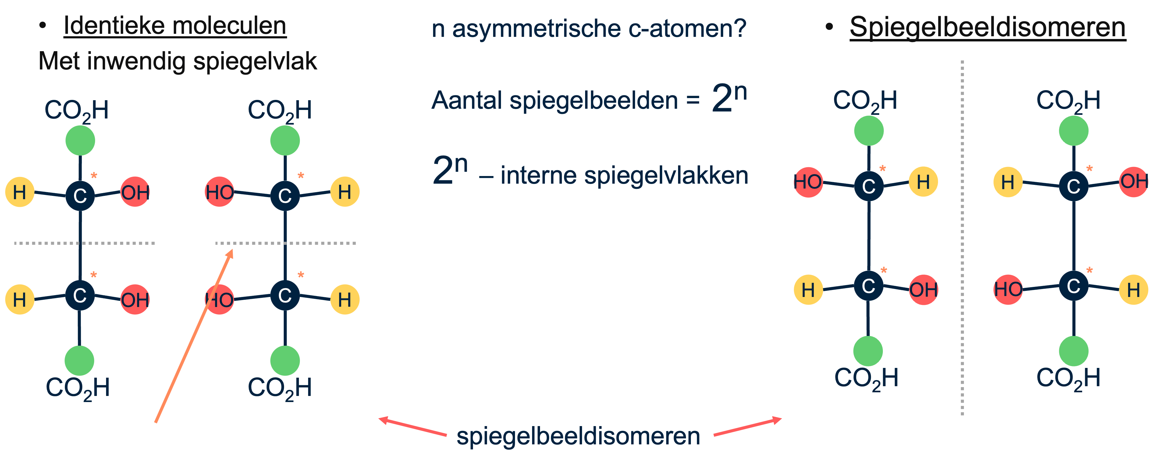 De berekening van het aantal spiegelbeeldisomeren. In dit voorbeeld kom je uit op 4-1=3 spiegelbeeldisomeren.