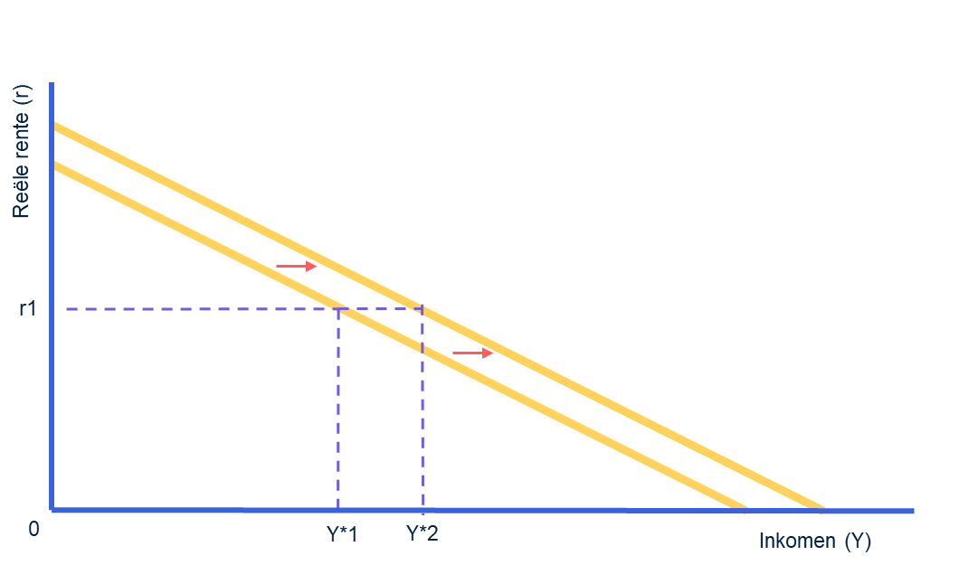 Grafiek 3: Verandering van de IS-curve naar rechts, waarbij het evenwichtsinkomen stijgt van Y1 naar Y2 en de reële rente hetzelfde blijft.