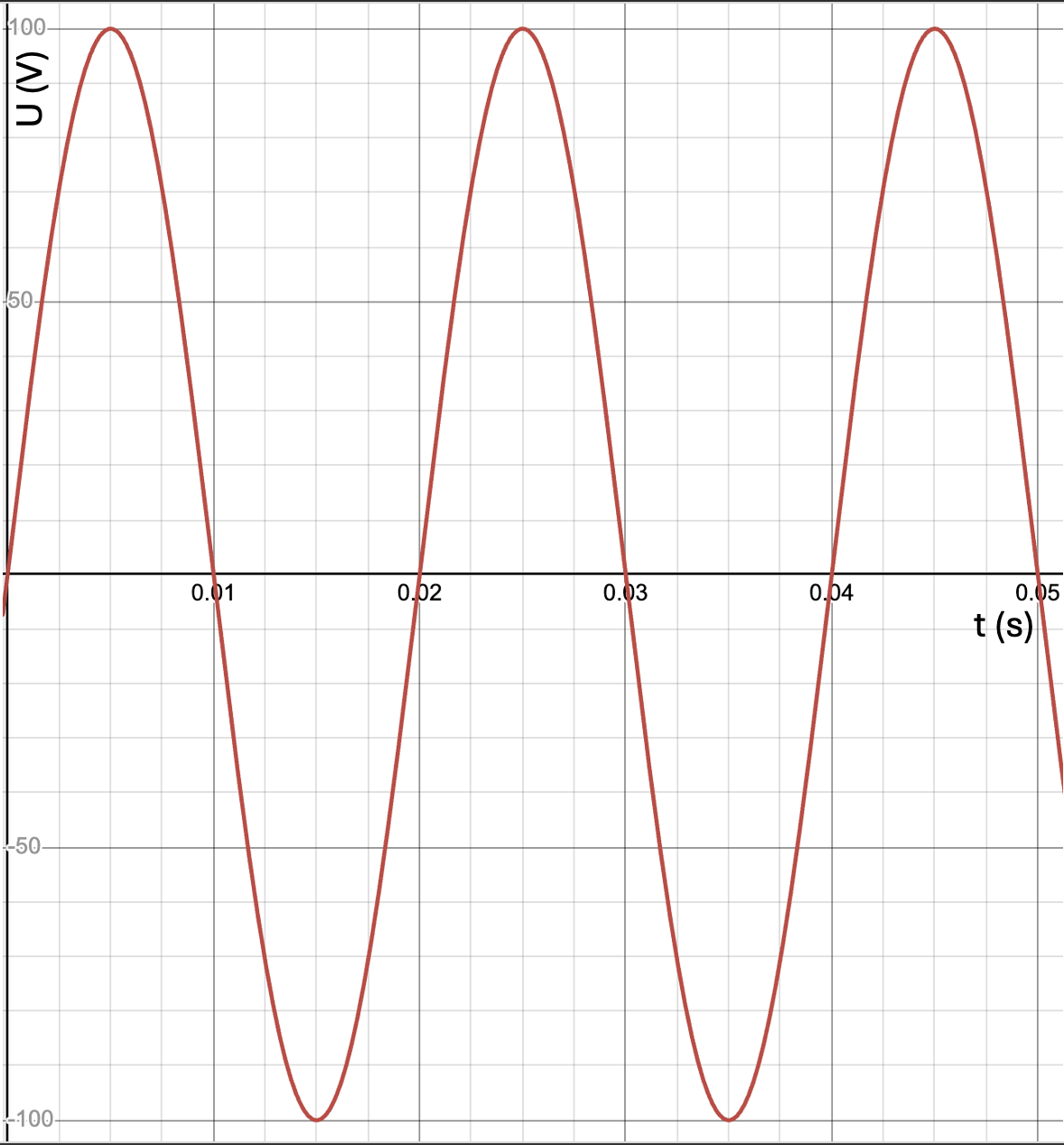 Spanning-tijddiagram bij wisselspanning.