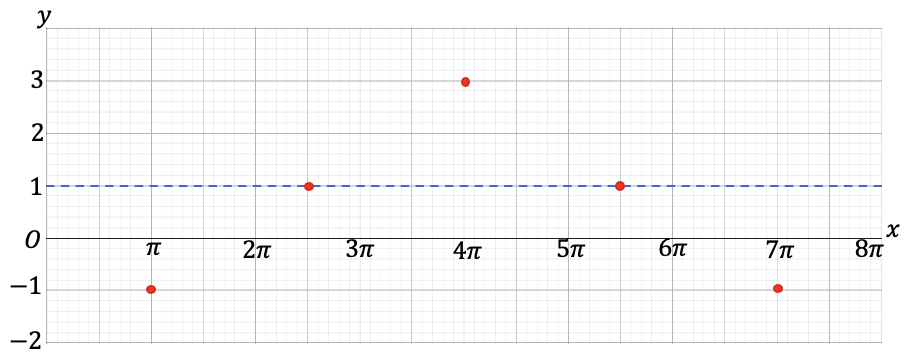 Het assenstelsel met de stippellijn van de evenwichtsstand en alle karakteristieke punten (bolletjes) uitgezet binnen het domein [0, 8π].