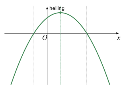 Schets van de hellinggrafiek van functie f. Het is een bergparabool die de x-as snijdt bij de x-coördinaten van de toppen van f en een maximum heeft bij de x-coördinaat van het buigpunt van f.