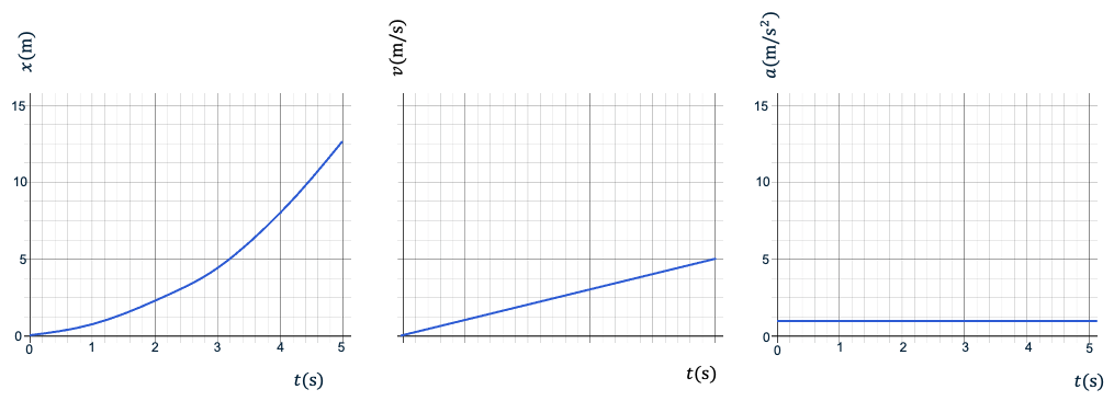 Een (x,t)-, (v,t)- en (a,t)-diagram voor een eenparige versnelde beweging.