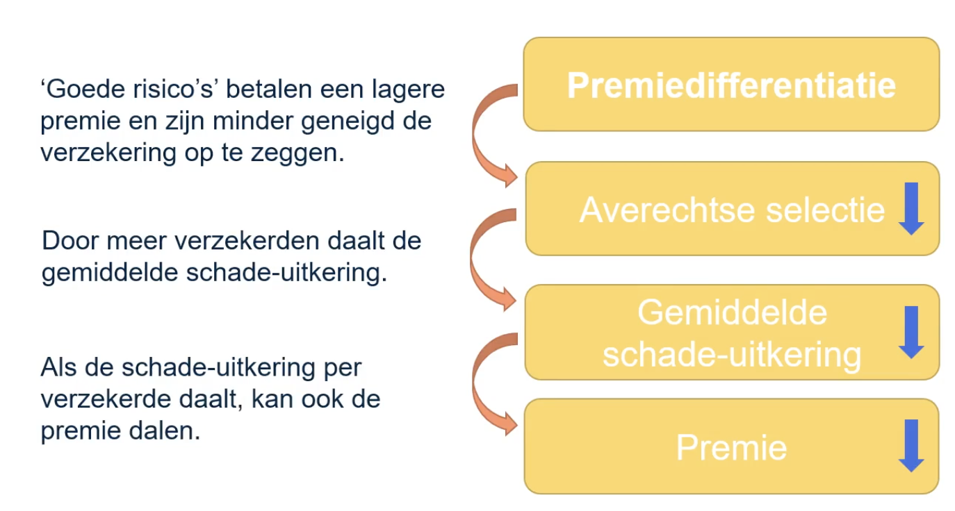 Premiedifferentiatie 