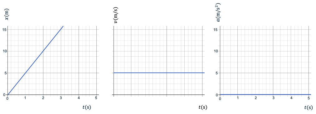 Een (x,t)-, (v,t)- en (a,t)-diagram voor een eenparige rechtlijnige beweging.