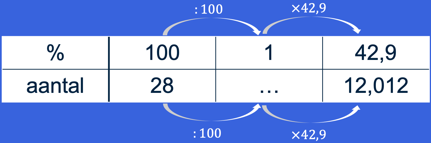 Figuur 4: Voorbeeld 3 procententabel