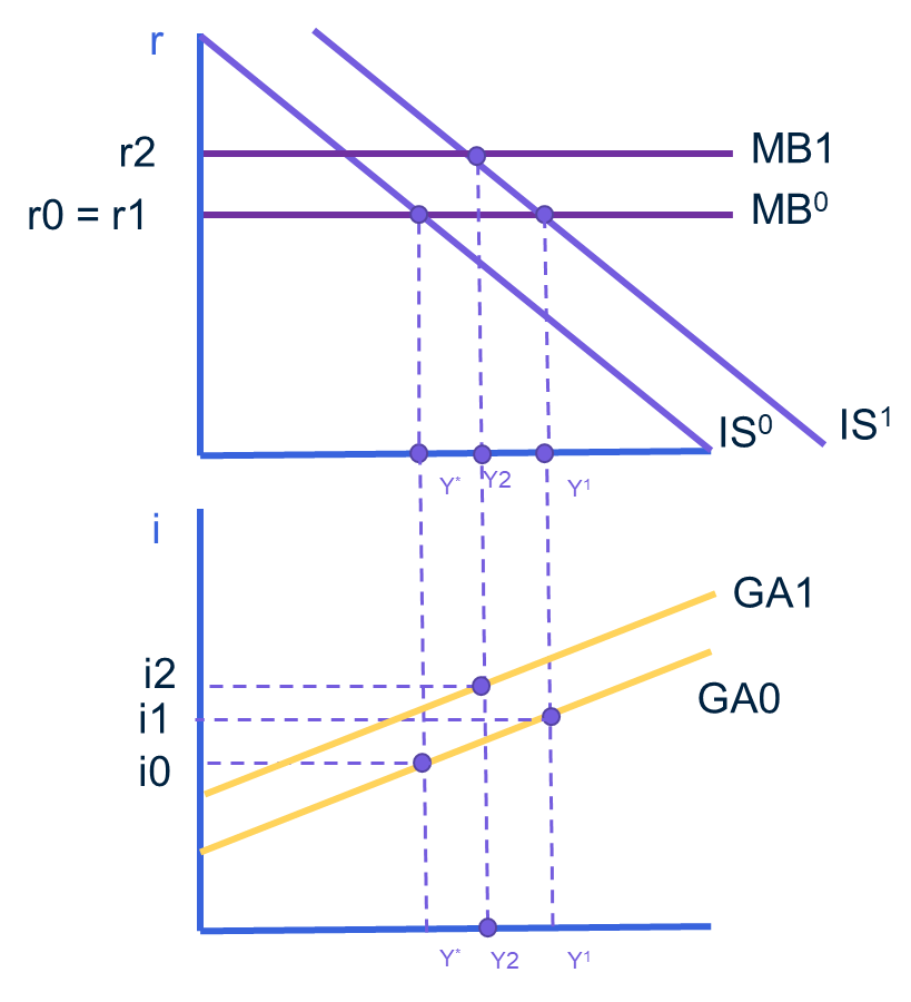 Grafiek 2: combinatie van IS-, MB- en GA-curve in de situatie (evenwicht = 2) en IS1, MB1 en GA1. 