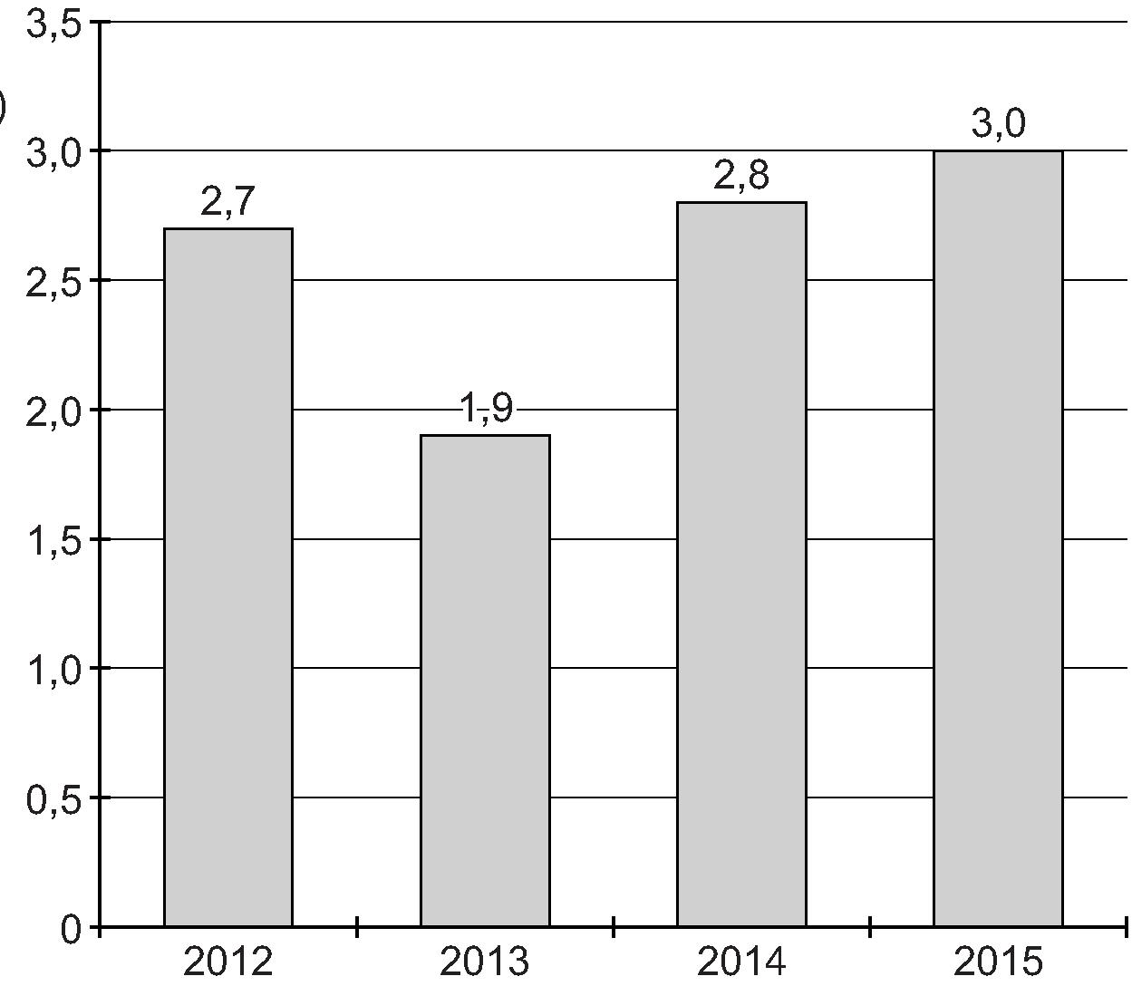 enkele statistieken van de Amerikaanse economie procentuele groei nominaal bbp ten opzichte van het voorgaande jaar