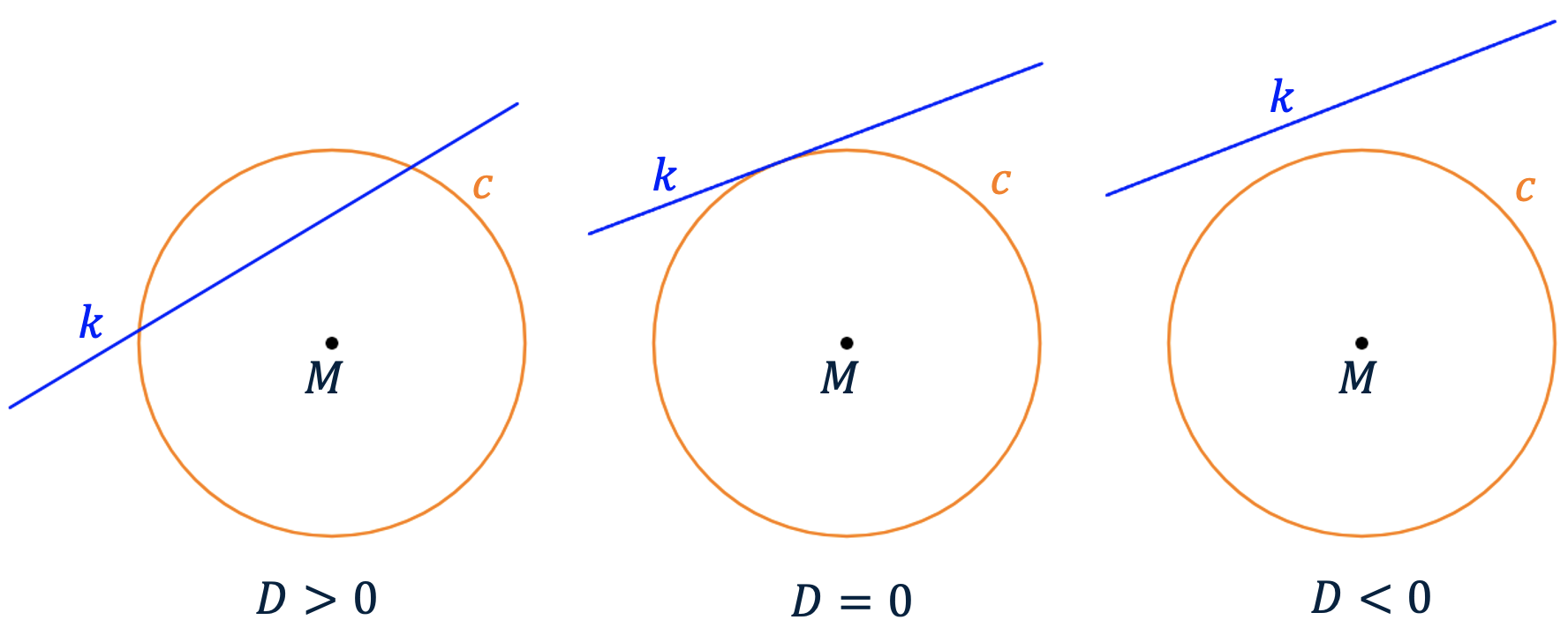 Linkerpaneel toont een lijn die een cirkel twee keer snijdt. Middenpaneel toont een lijn die een cirkel raakt (één raakpunt). Rechterpaneel toont een lijn die een cirkel mist (geen snijpunten).