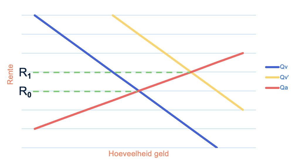 Grafiek met vraag en aanbod van vermogen en de evenwichtsrente