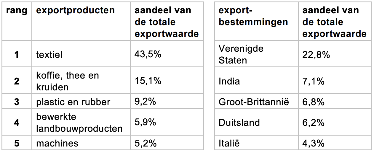 Top 5 export (totale waarde $14,1 miljard)