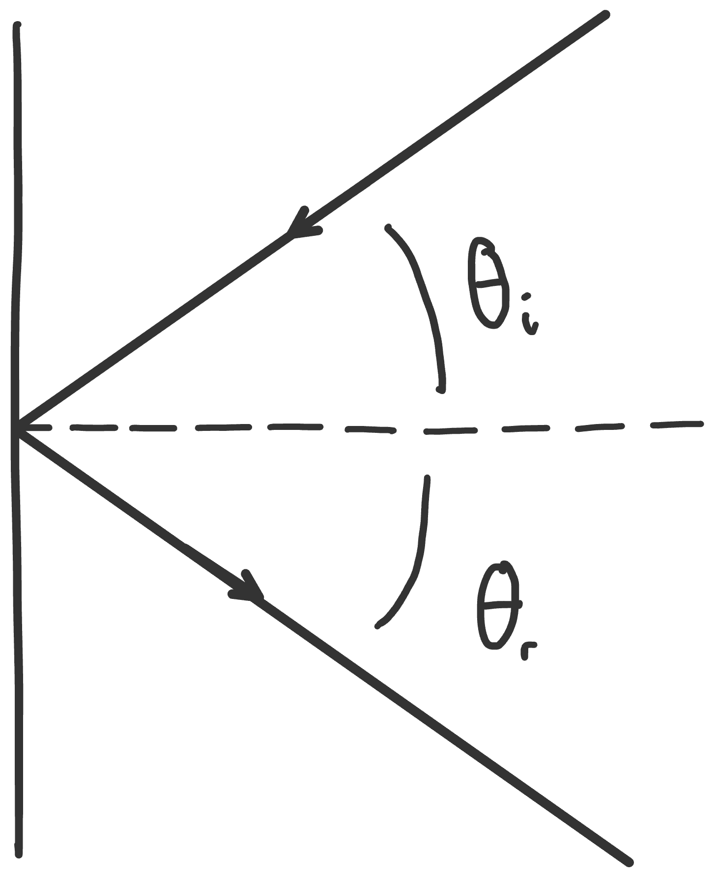 Voorbeeld van een lichtstraal die op een spiegel valt en wordt teruggekaatst volgens de spiegelwet. De invalshoek (θᵢ) en de hoek van terugkaatsing (θᵣ) zijn weergegeven ten opzichte van de normaal (de stippellijn).