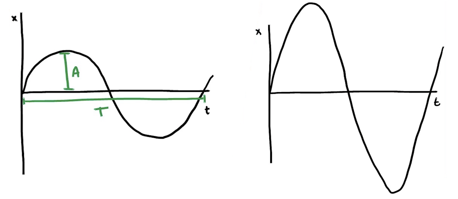 In het linkerdiagram is de amplitude kleiner, wat een zachter geluid betekent. In het rechterdiagram is de amplitude groter, wat een harder geluid betekent.