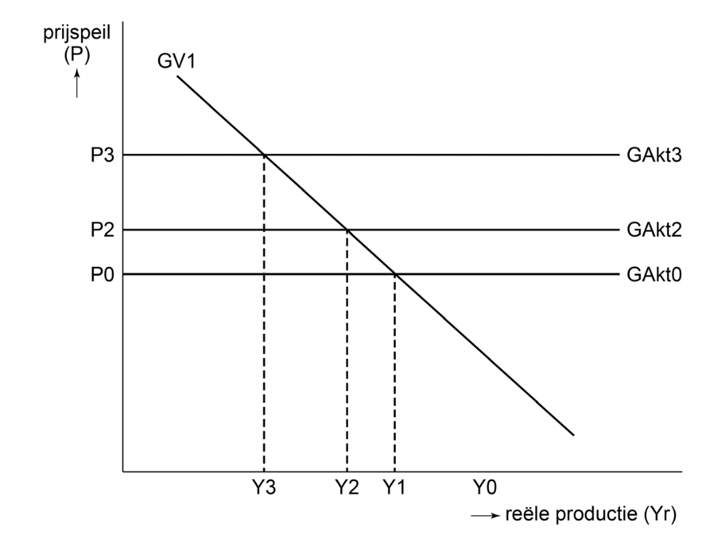 Figuur 2 aanbodschok en de gevolgen voor Hetland