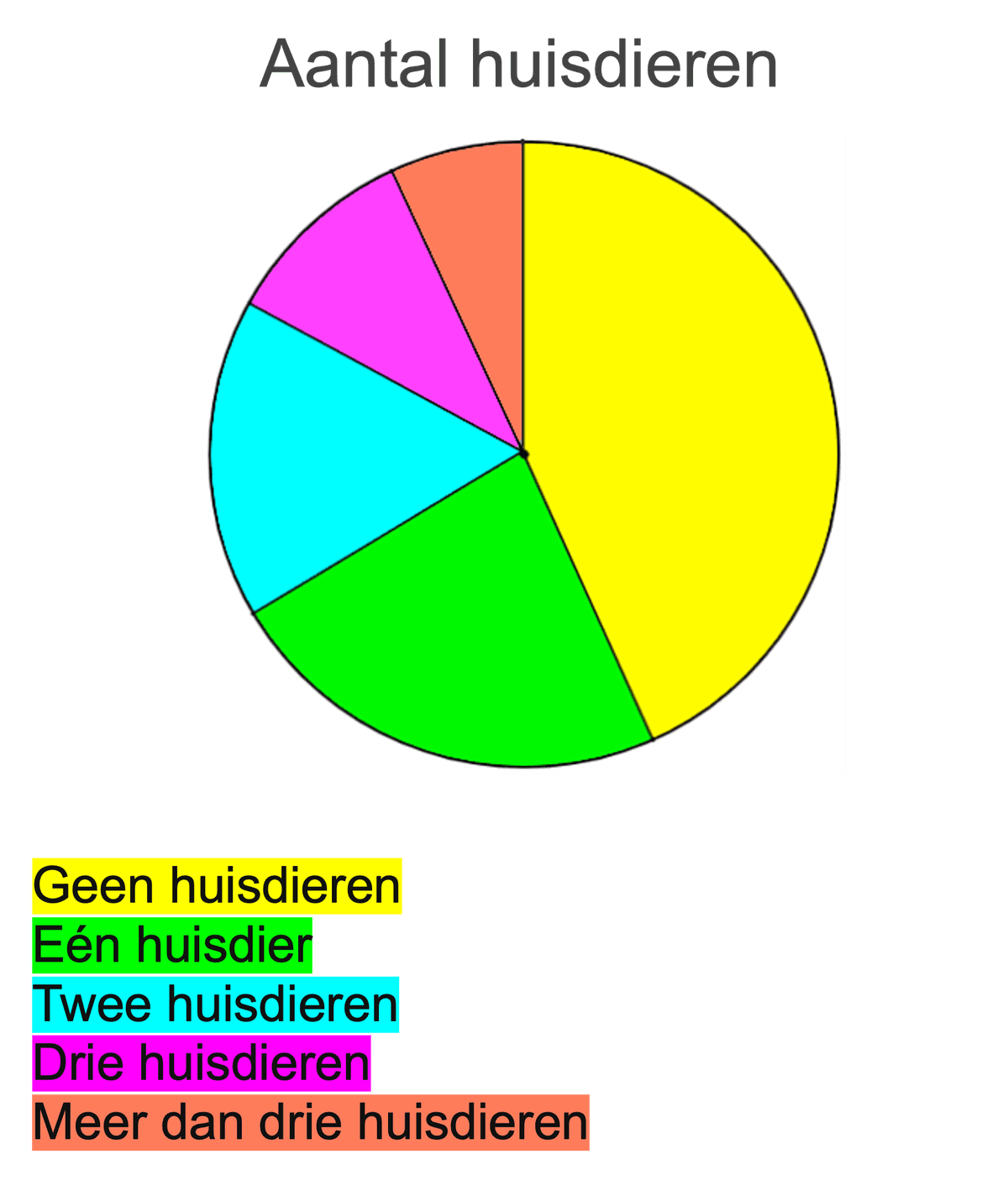 cirkeldiagram