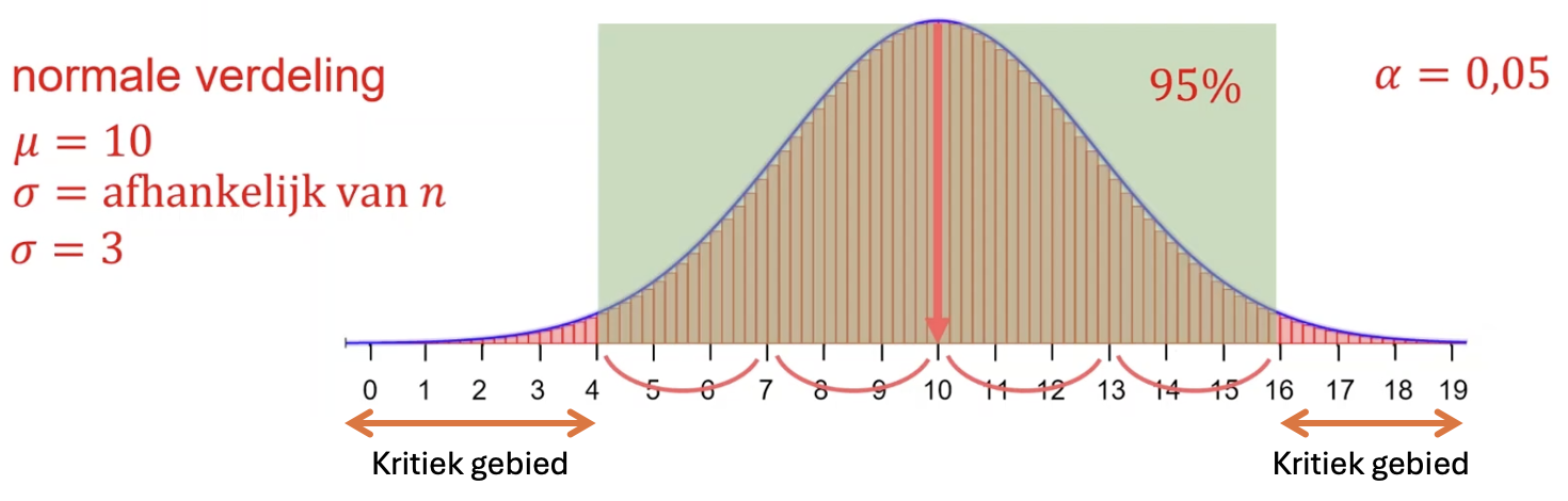 Een normale verdeling met het gemiddelde, het 95%-gebied rond het gemiddelde en de twee kritieke gebieden (elk 2,5%) aan de uiteinden, gemarkeerd met alpha gedeeld door 2.