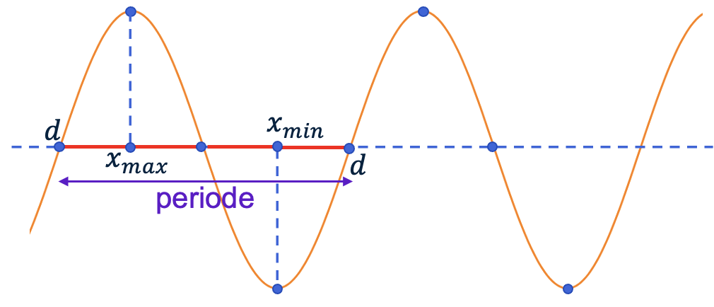 Een sinusoïde waarin de periode is verdeeld in vier gelijke kwarten, met de x-coördinaten van het maximum en minimum.