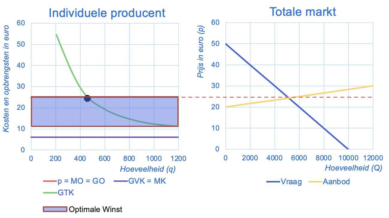 Optimale winst in een grafiek.