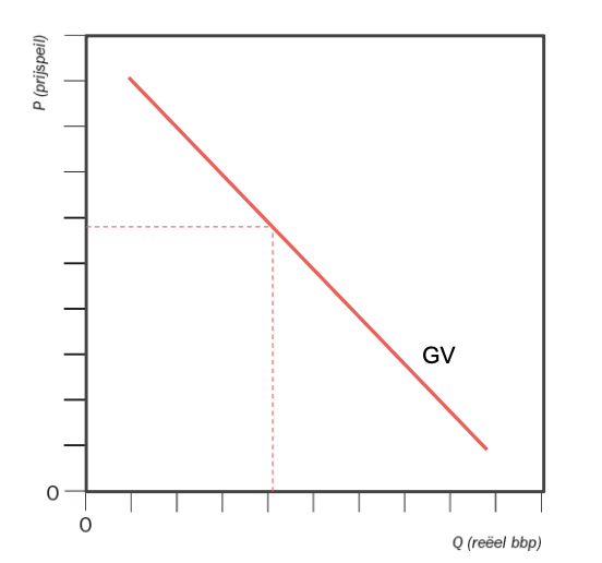 Geaggregeerde vraag (GV)