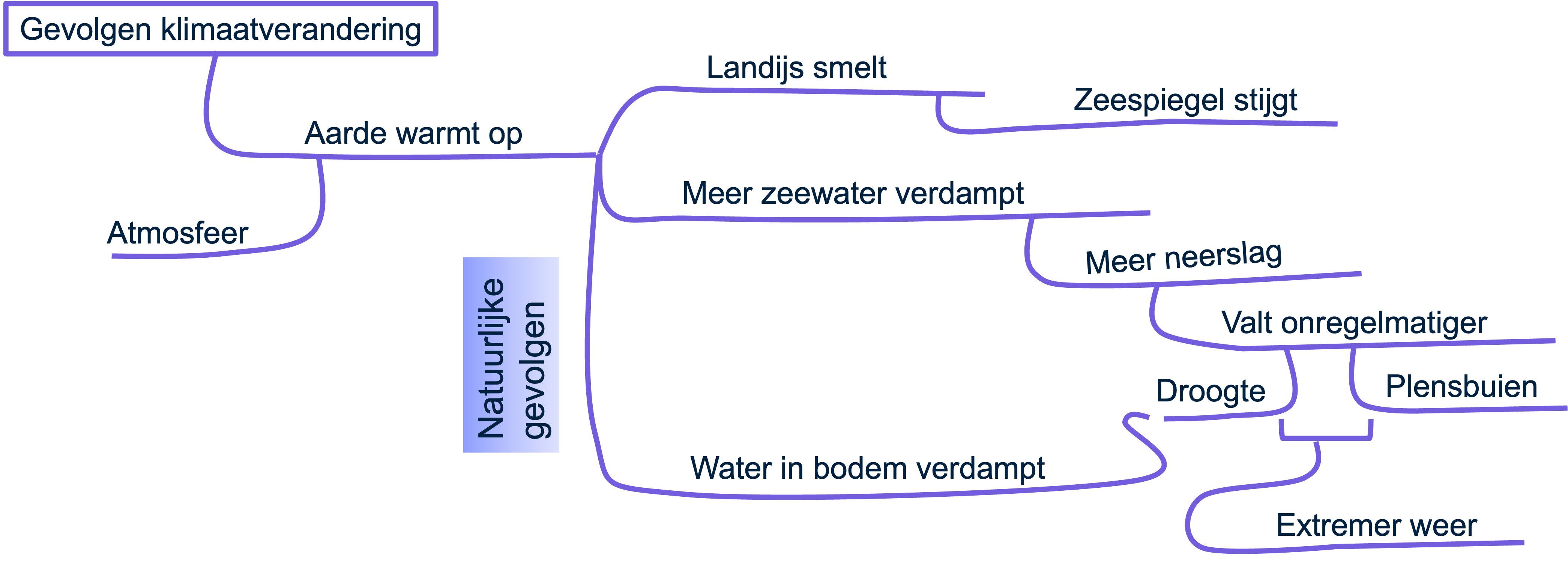 Overzicht van de gevolgen van klimaatverandering