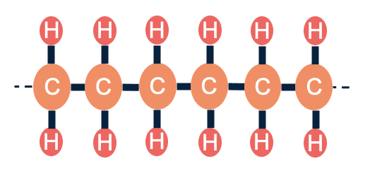 Polyetheen, waarbij de etheen-eenheden aan elkaar zijn gekoppeld.
