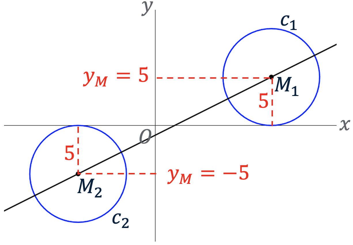 Een assenstelsel met de lijn k: y = 0,5x - 1. Teken twee cirkels die de x-as raken met straal 5 en waarvan de middelpunten M1 en M2 op lijn k liggen. 