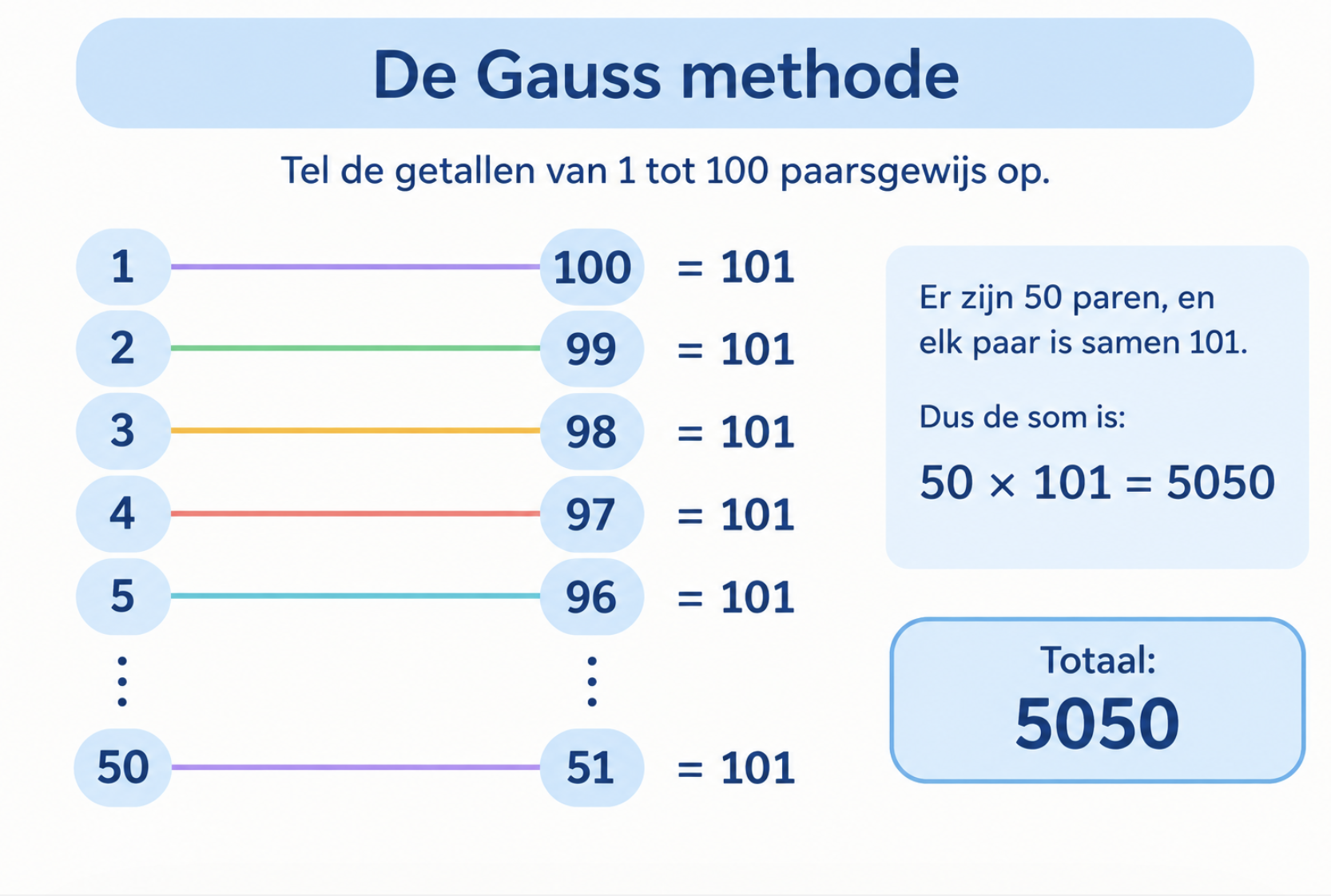 Visuele weergave van de Gauss-methode (somrij), waarbij getallen van 1 tot 100 paarsgewijs worden opgeteld, met lijnen die 1 en 100, 2 en 99, etc. verbinden, steeds resulterend in 101.