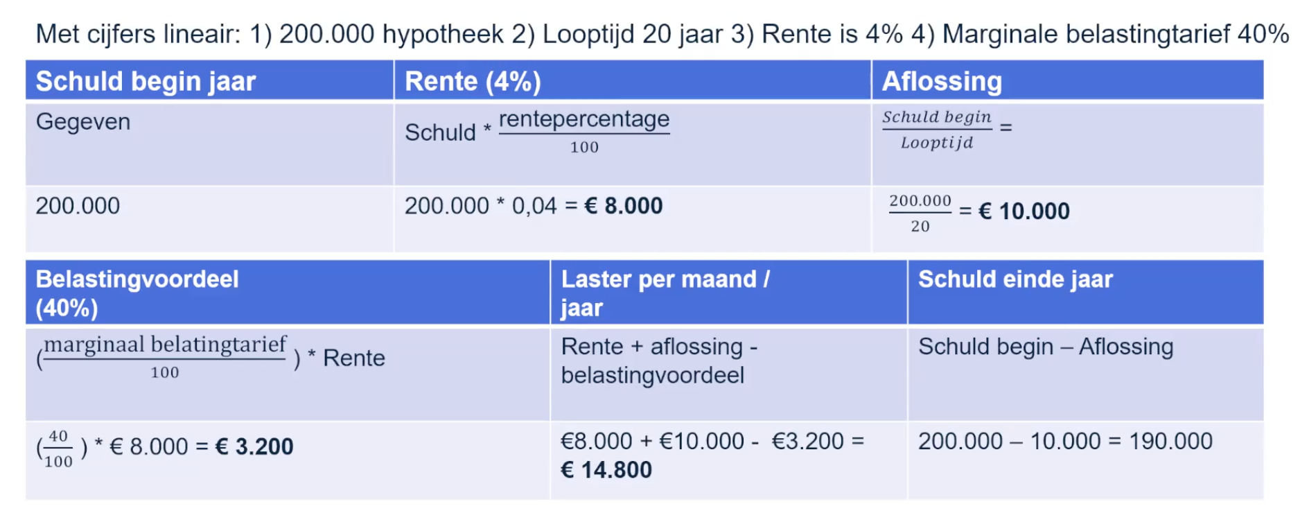 Berekening lineare aflossing