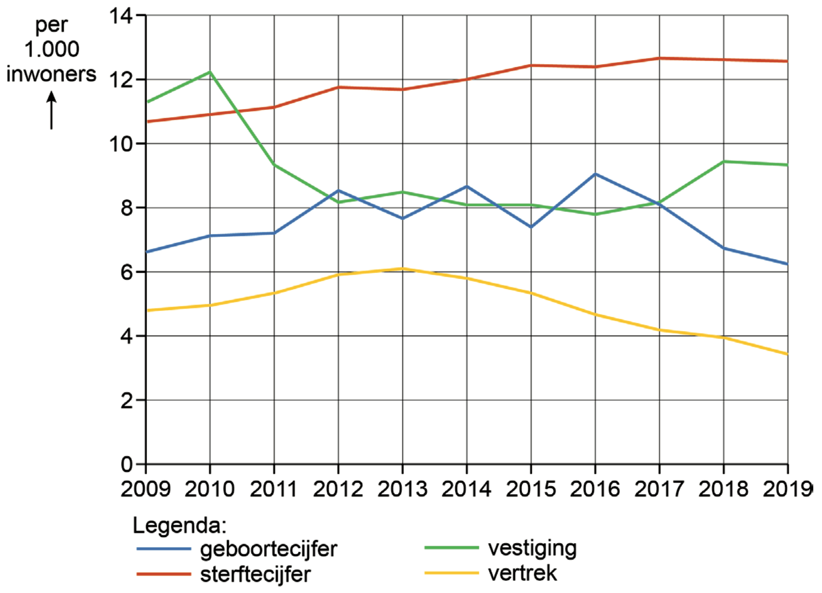 Natuurlijke en sociale bevolkingsgroei in Shanghai, 2009 - 2019