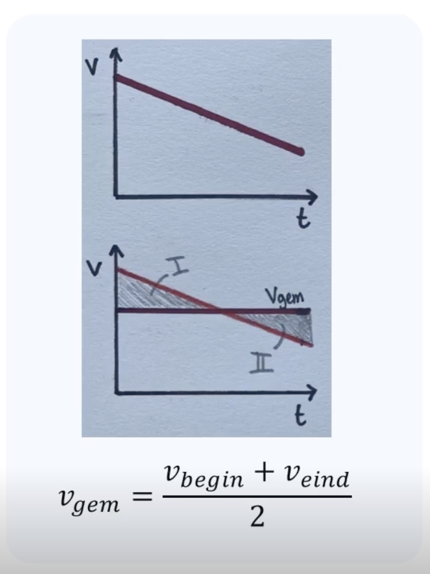(v,t)-diagram met schuine rechte lijn. Een horizontale lijn voor v_gem is getekend. Oppervlakte 1 en oppervlakte 2 zijn gearceerd en zijn even groot.