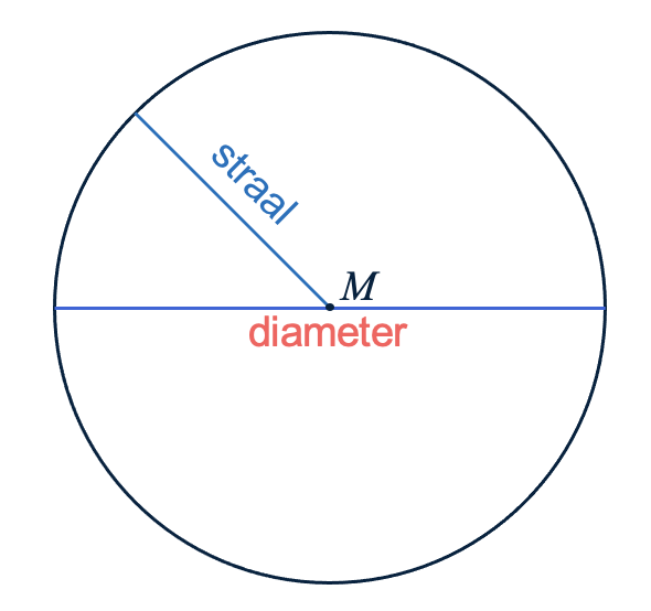 Een cirkel met middelpunt (M), een straal en een diameter.