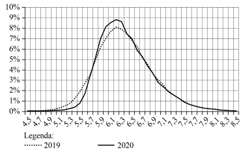 figuur percentage havo-kandidaten dat een bepaald gemiddeld SE-cijfer (van alle vakken) heeft behaald in 2019 en 2020