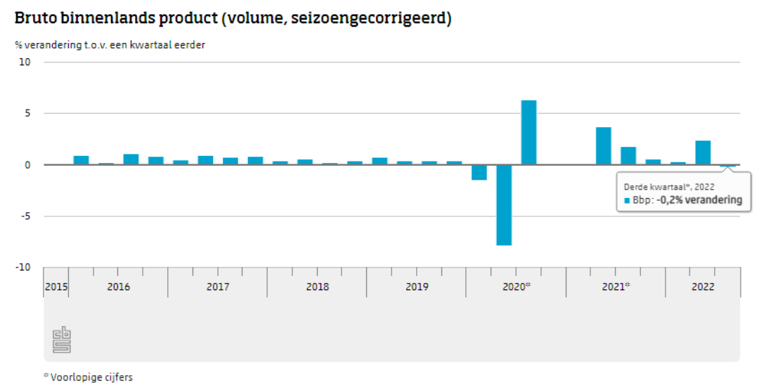 Grafiek 1: de procentuele verandering van het bbp per kwartaal. 