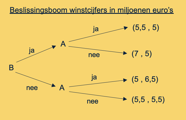 De beslissingsboom