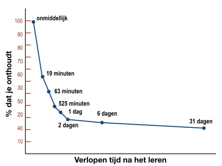 Voorbeeld vergeetcurve