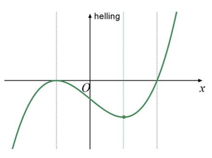 Schets van de hellinggrafiek van functie g. De grafiek snijdt de x-as op twee punten. Tussen deze punten bevindt zich een minimum. Daarna stijgt de grafiek boven de x-as.