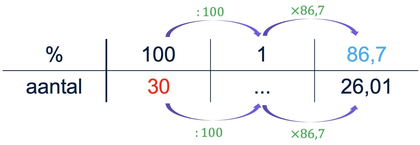 Figuur 2: Voorbeeld 1 procententabel