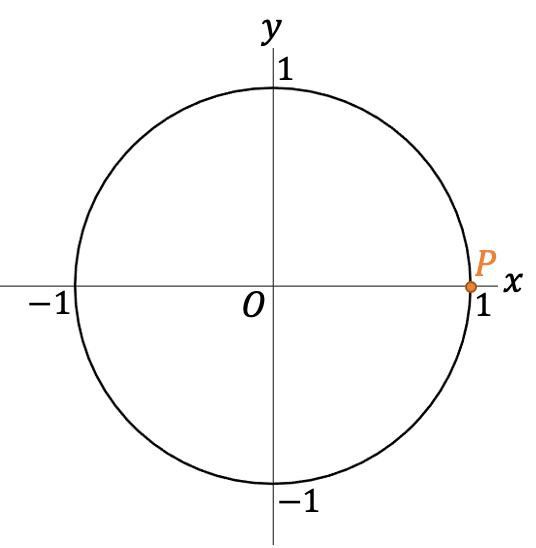 De eenheidscirkel met één gemarkeerd punt op (1,0).
