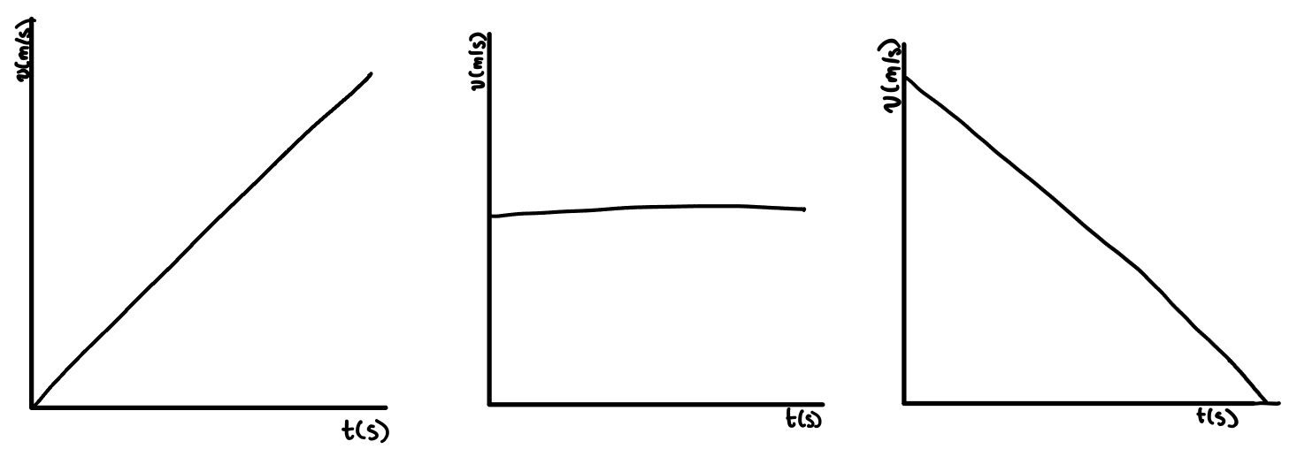 Drie v,t-diagrammen: voor een versnelde beweging (links), voor een eenparige beweging (midden) en voor een vertraagde beweging (rechts)