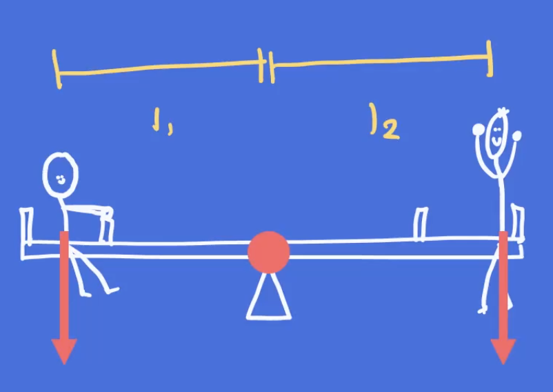 Voorbeeld van de momentenwet / hefboomwet