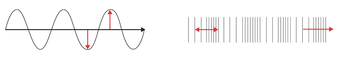 Een transversale golf (links) en een longitudinale golf (rechts)
