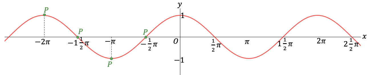 De grafiek van g(x) = cos(x) (met markeringen bij -2π, -1½π, -π, -½π, 0, ½π, π, 1½π, 2π, 2½π). De y-as loopt van -1 tot 1 met markeringen bij -1, 0, 1.