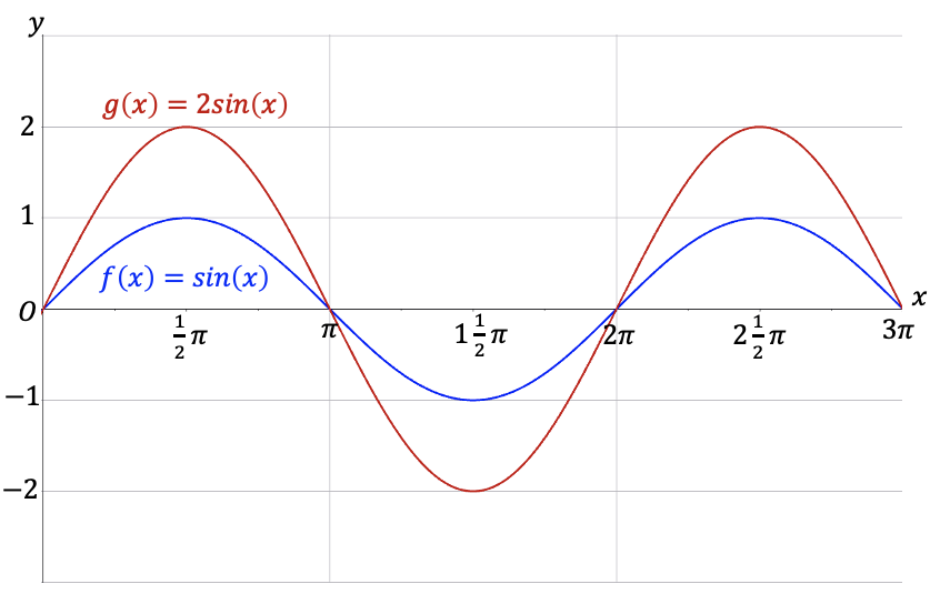 De grafiek van f(x) = sin(x) (blauw) en de grafiek van g(x) = 2 sin(x) (rood)